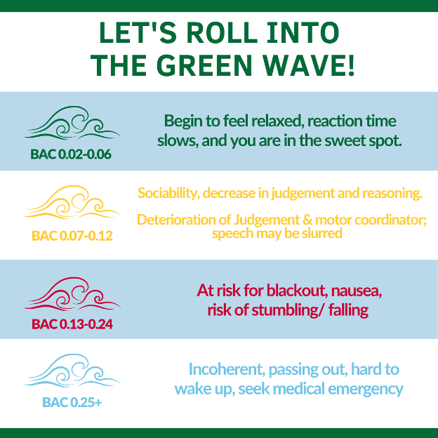 Graphic describing the different BAC levels and their associated effects (content displayed below).