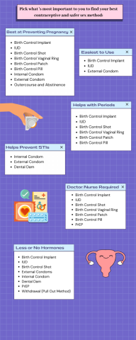 Infographic of contraception options organized based on what's best at preventing pregnancy, easiest to use, what helps with periods, what helps prevent STIs, what requires a doctor/nurse, and what uses less or no hormones