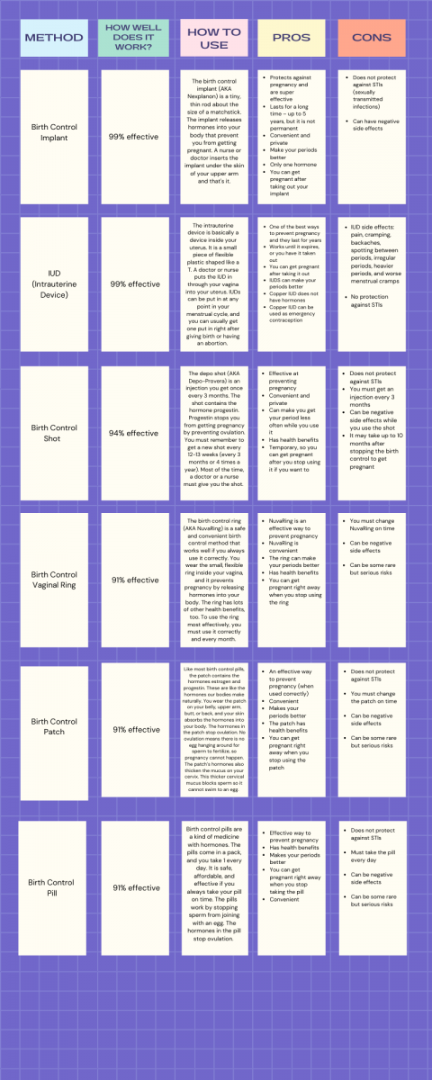 Infographic on the efficacy, pros and cons, and how to use different contraception methods Infographic on the efficacy, pros and cons, and how to use different contraception methods