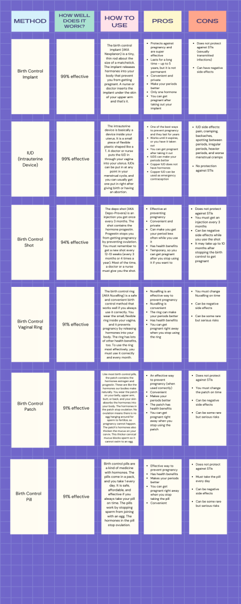 Infographic on the efficacy, pros and cons, and how to use different contraception methods