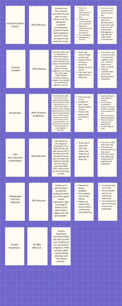 Infographic on the efficacy, pros and cons, and how to use different contraception methods